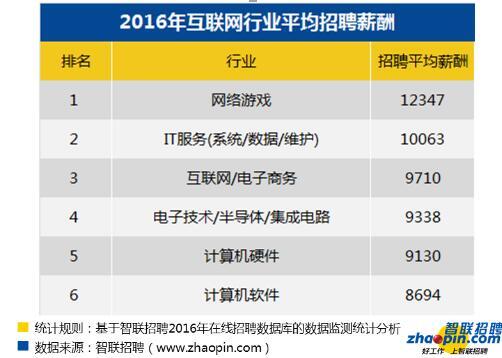 互联网行业薪酬