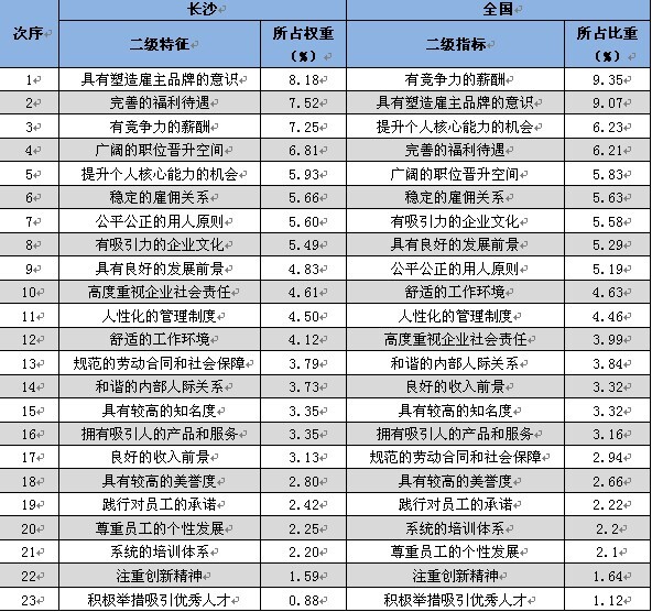 智联招聘 长沙十佳雇主